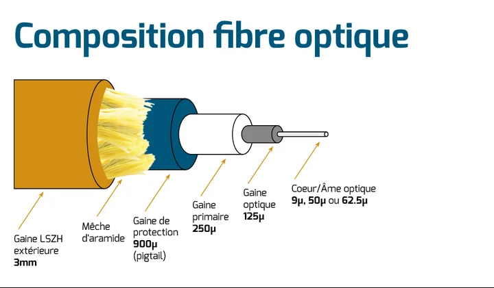 Schéma fibre optique