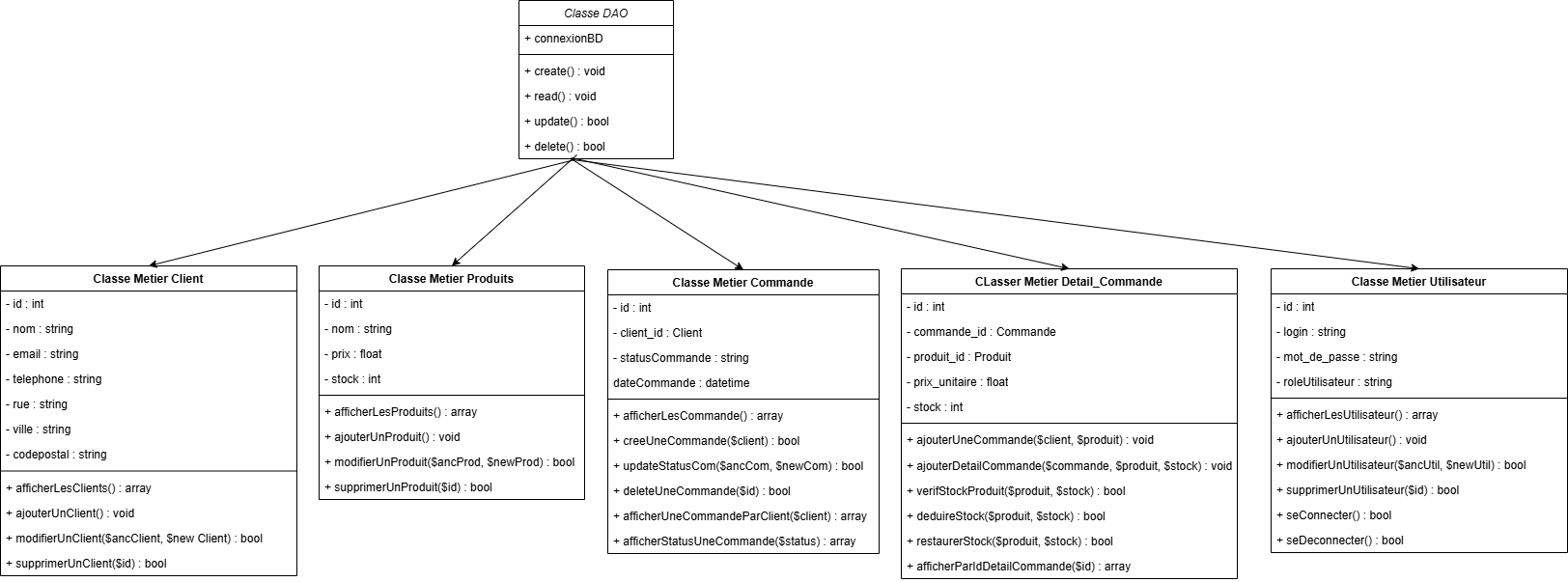 Diagramme UML