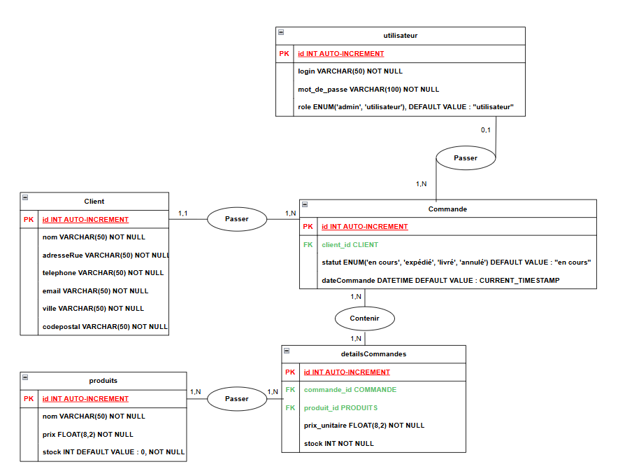 Diagramme entité-association