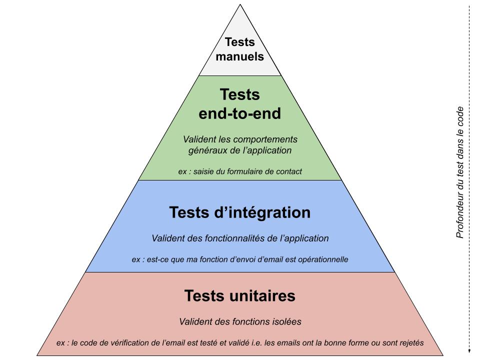Pyramide des tests